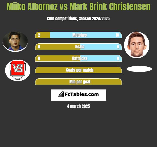 Miiko Albornoz vs Mark Brink Christensen h2h player stats