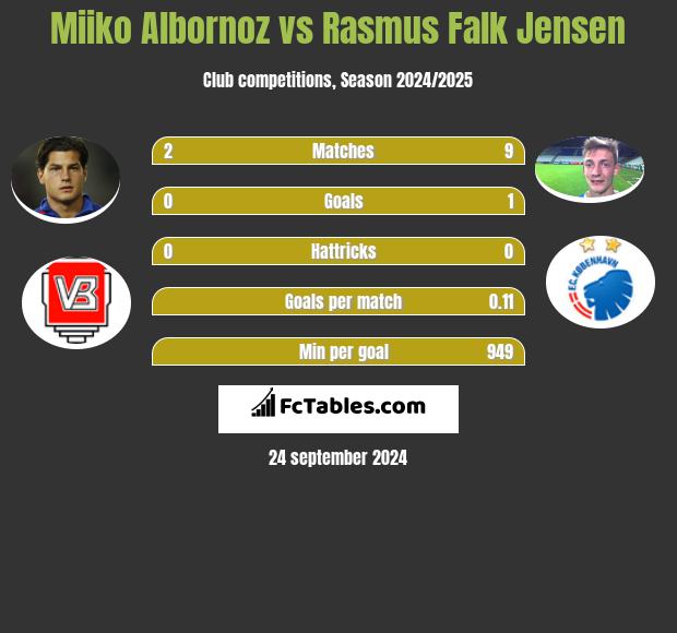 Miiko Albornoz vs Rasmus Falk Jensen h2h player stats