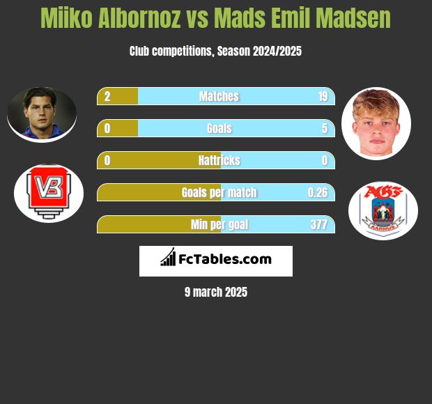 Miiko Albornoz vs Mads Emil Madsen h2h player stats