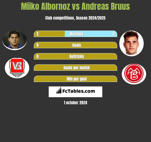 Miiko Albornoz vs Andreas Bruus h2h player stats