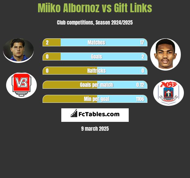 Miiko Albornoz vs Gift Links h2h player stats