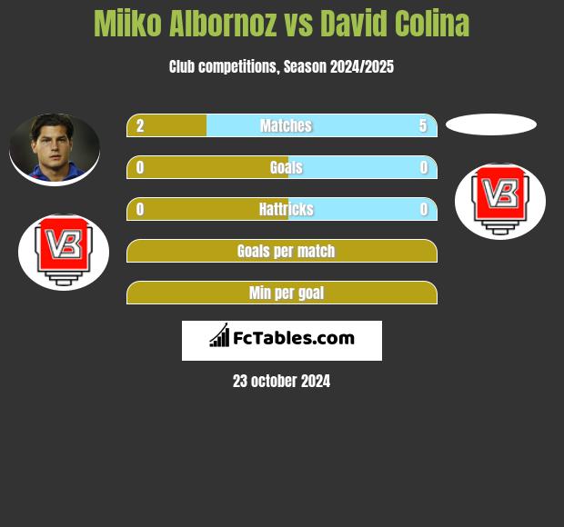 Miiko Albornoz vs David Colina h2h player stats