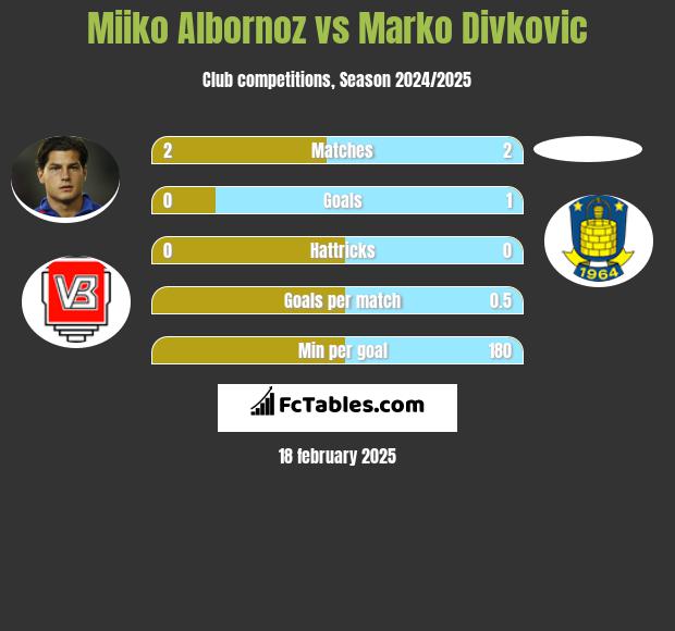 Miiko Albornoz vs Marko Divkovic h2h player stats