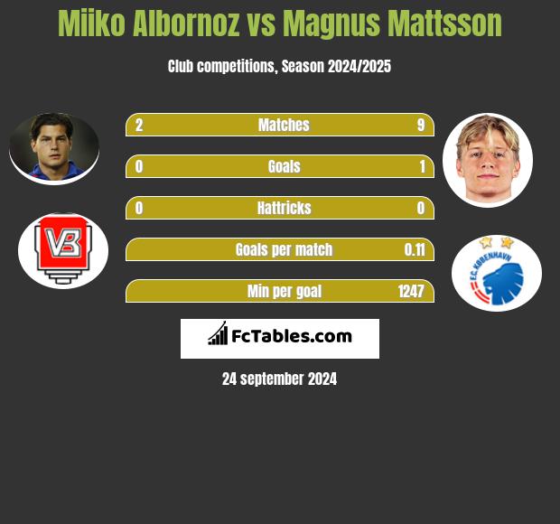 Miiko Albornoz vs Magnus Mattsson h2h player stats