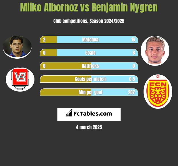 Miiko Albornoz vs Benjamin Nygren h2h player stats