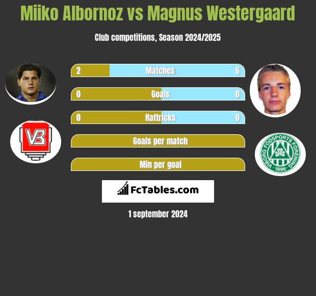 Miiko Albornoz vs Magnus Westergaard h2h player stats