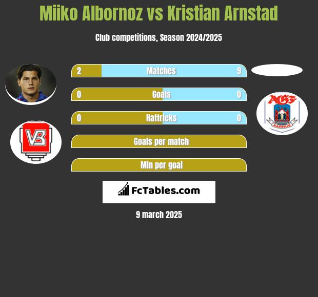 Miiko Albornoz vs Kristian Arnstad h2h player stats