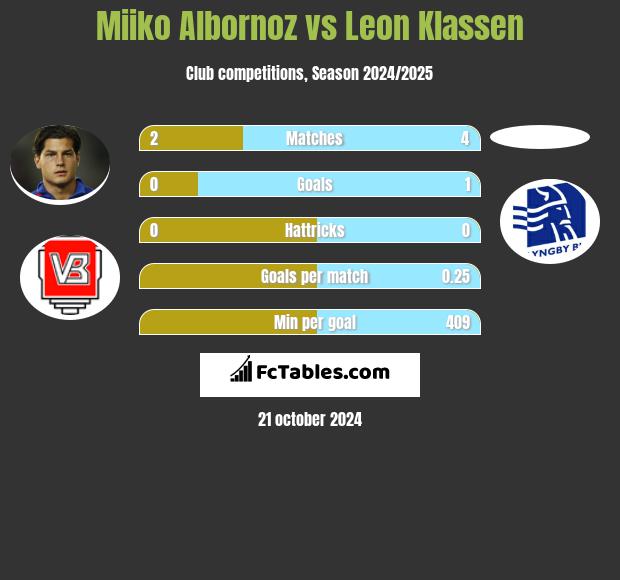 Miiko Albornoz vs Leon Klassen h2h player stats