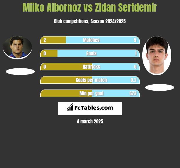 Miiko Albornoz vs Zidan Sertdemir h2h player stats