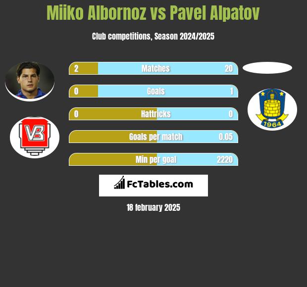 Miiko Albornoz vs Pavel Alpatov h2h player stats