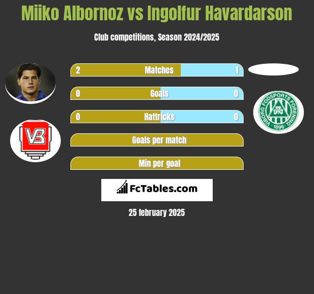 Miiko Albornoz vs Ingolfur Havardarson h2h player stats