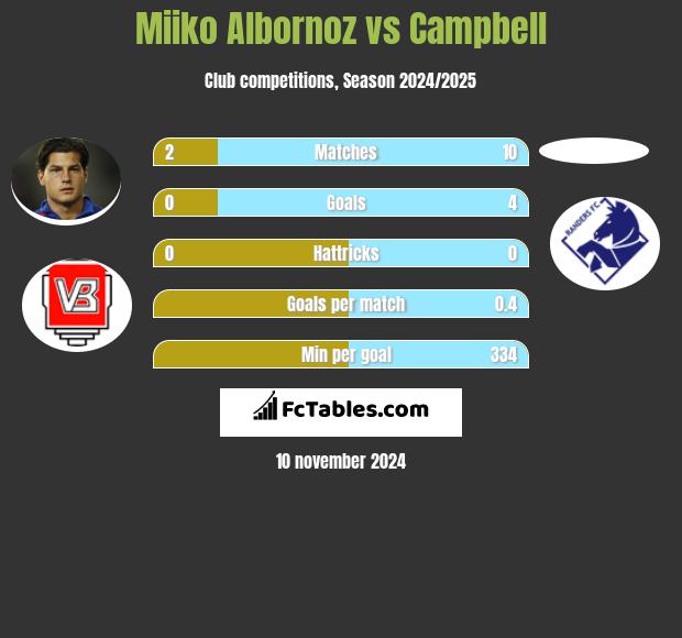 Miiko Albornoz vs Campbell h2h player stats