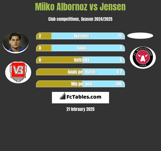 Miiko Albornoz vs Jensen h2h player stats