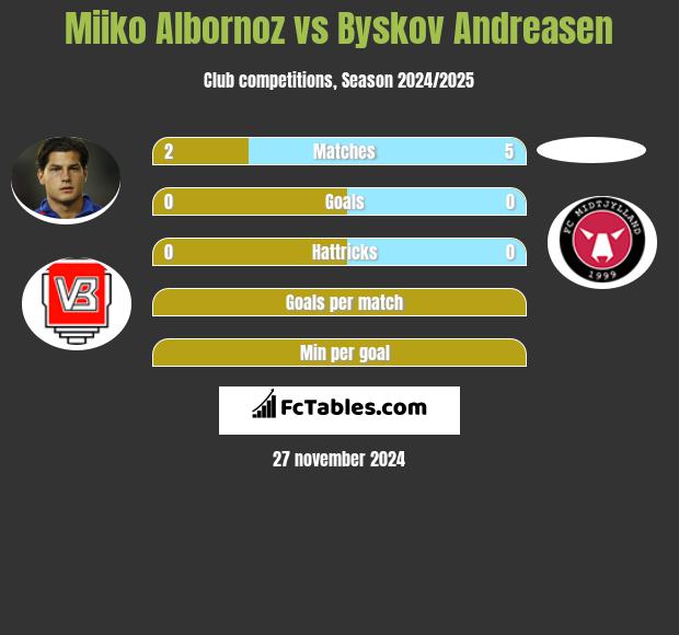 Miiko Albornoz vs Byskov Andreasen h2h player stats