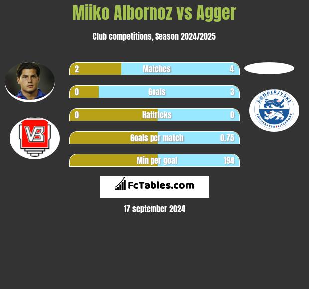 Miiko Albornoz vs Agger h2h player stats