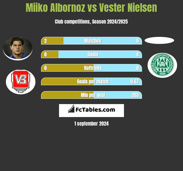 Miiko Albornoz vs Vester Nielsen h2h player stats