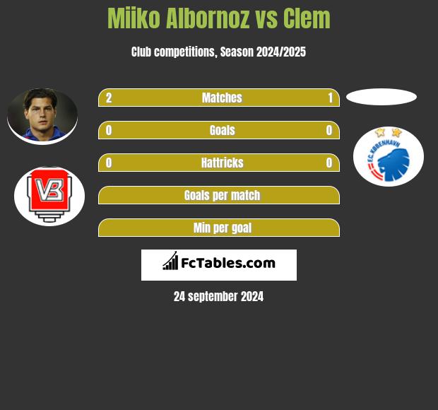 Miiko Albornoz vs Clem h2h player stats