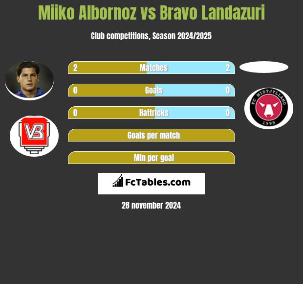 Miiko Albornoz vs Bravo Landazuri h2h player stats