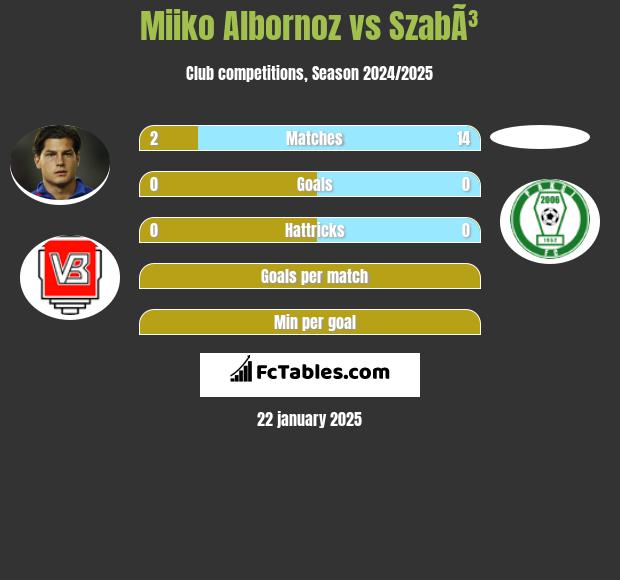 Miiko Albornoz vs SzabÃ³ h2h player stats