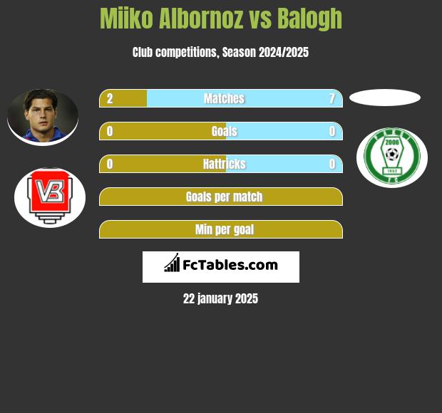 Miiko Albornoz vs Balogh h2h player stats