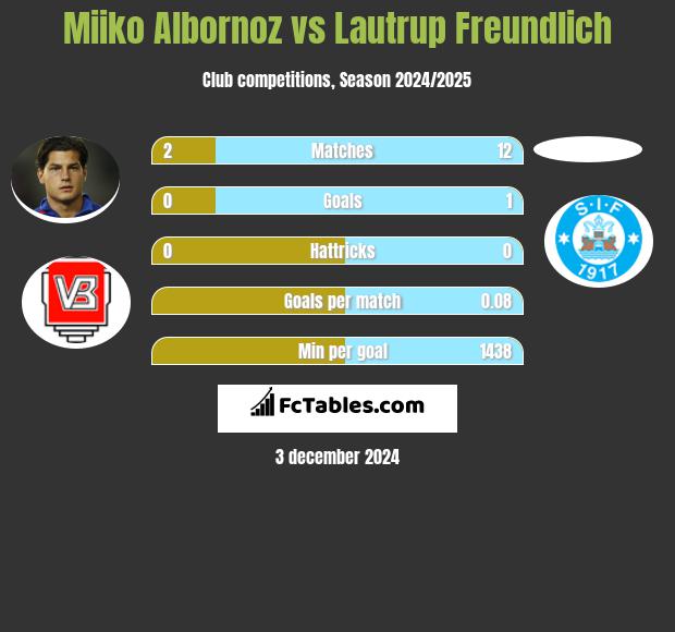 Miiko Albornoz vs Lautrup Freundlich h2h player stats