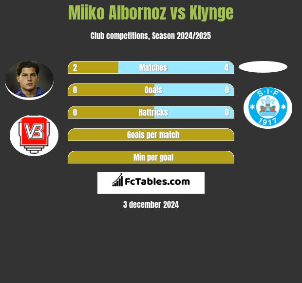 Miiko Albornoz vs Klynge h2h player stats