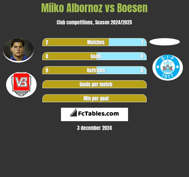 Miiko Albornoz vs Boesen h2h player stats