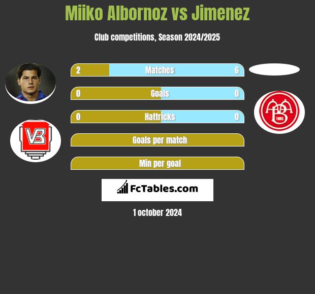 Miiko Albornoz vs Jimenez h2h player stats