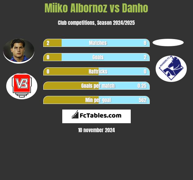 Miiko Albornoz vs Danho h2h player stats