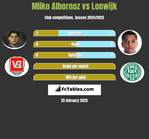 Miiko Albornoz vs Lonwijk h2h player stats