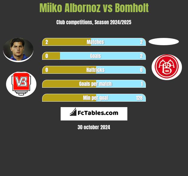 Miiko Albornoz vs Bomholt h2h player stats