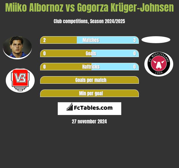 Miiko Albornoz vs Gogorza Krüger-Johnsen h2h player stats