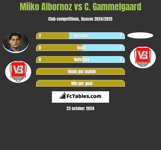 Miiko Albornoz vs C. Gammelgaard h2h player stats