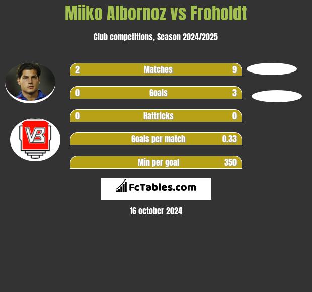 Miiko Albornoz vs Froholdt h2h player stats