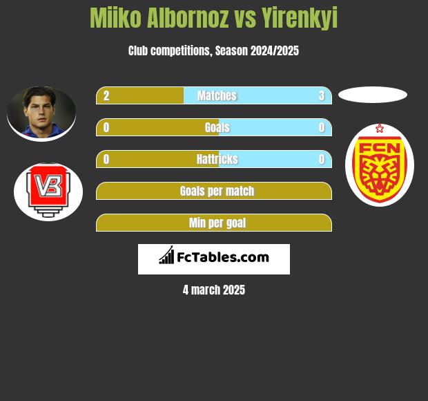 Miiko Albornoz vs Yirenkyi h2h player stats