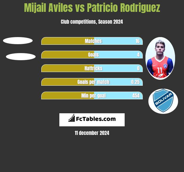 Mijail Aviles vs Patricio Rodriguez h2h player stats