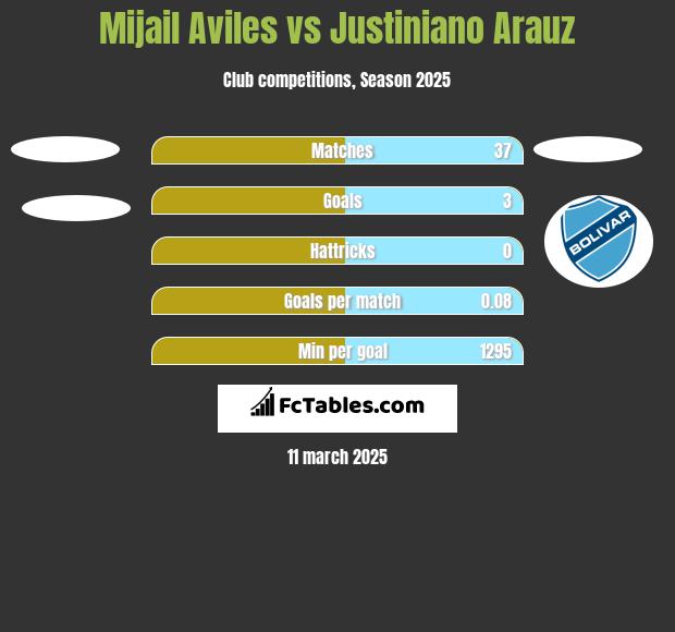 Mijail Aviles vs Justiniano Arauz h2h player stats