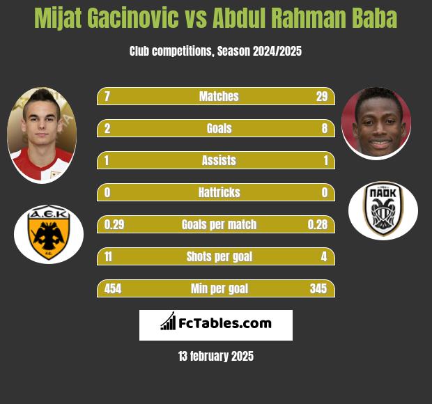 Mijat Gacinovic vs Abdul Baba h2h player stats