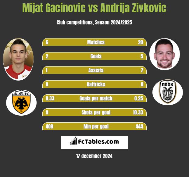 Mijat Gacinovic vs Andrija Zivković h2h player stats