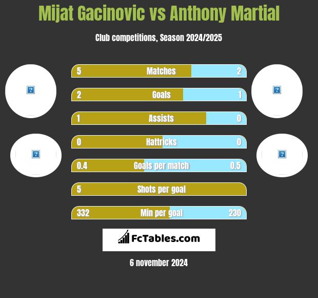 Mijat Gacinovic vs Anthony Martial h2h player stats