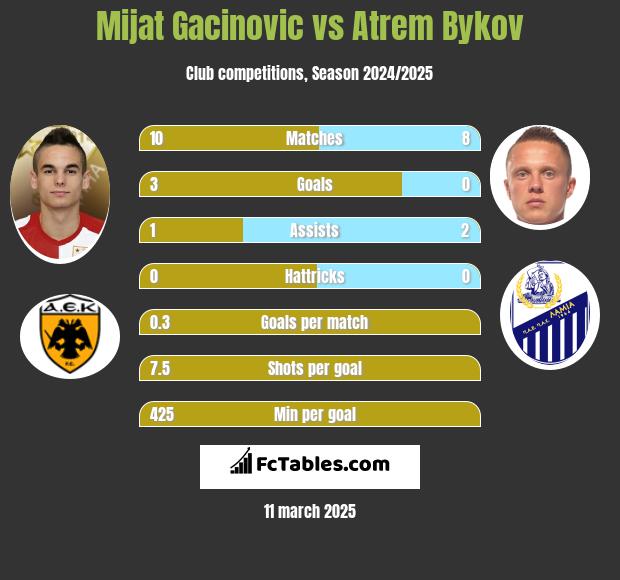 Mijat Gacinovic vs Artem Bykow h2h player stats