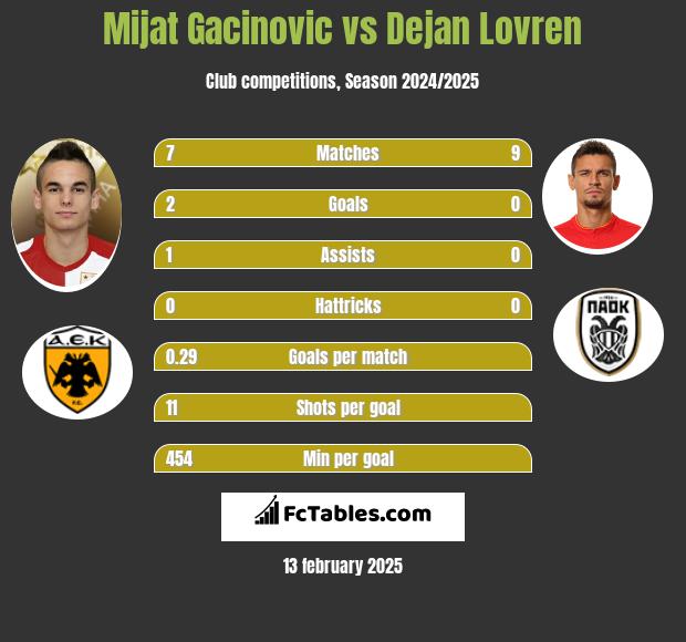 Mijat Gacinovic vs Dejan Lovren h2h player stats