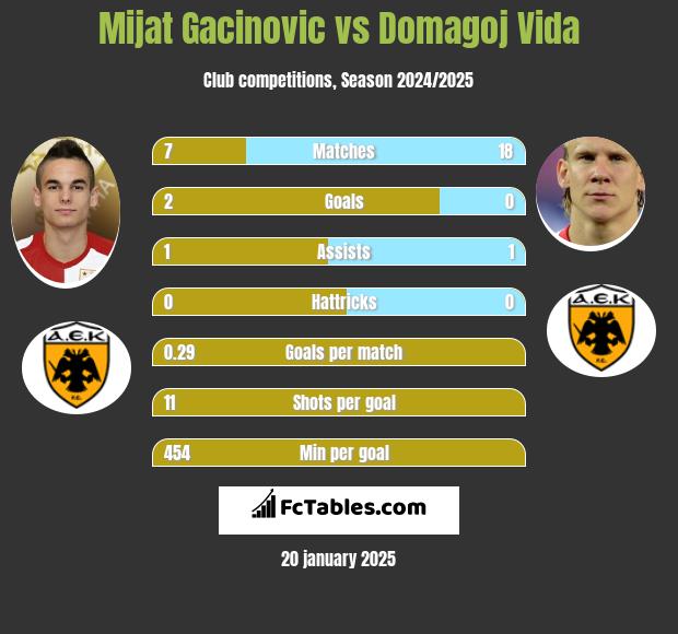 Mijat Gacinovic vs Domagoj Vida h2h player stats