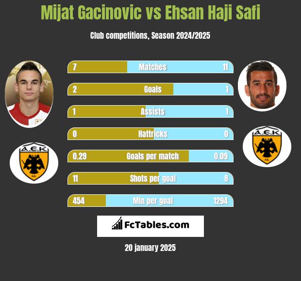 Mijat Gacinovic vs Ehsan Haji Safi h2h player stats