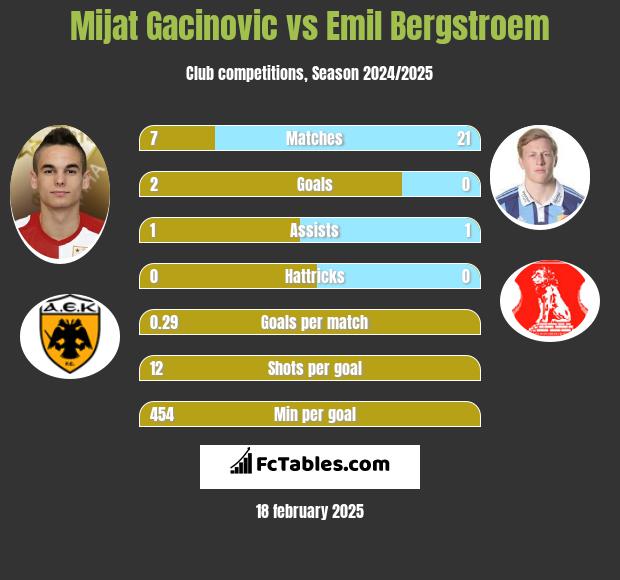 Mijat Gacinovic vs Emil Bergstroem h2h player stats