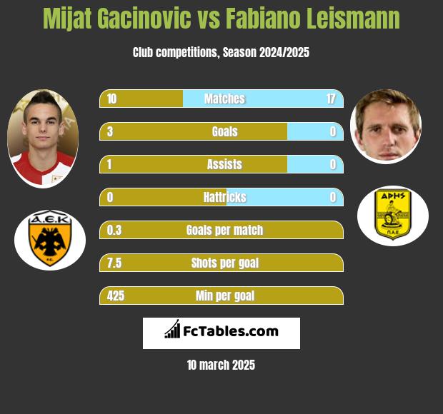 Mijat Gacinovic vs Fabiano Leismann h2h player stats