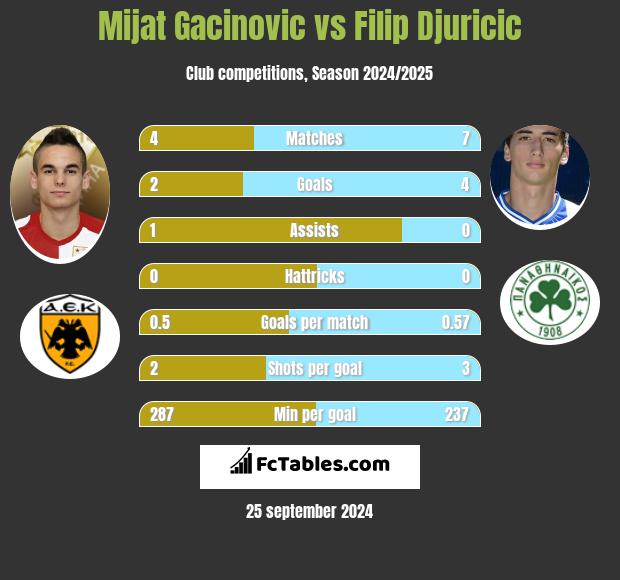 Mijat Gacinovic vs Filip Djuricic h2h player stats