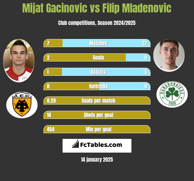 Mijat Gacinovic vs Filip Mladenović h2h player stats