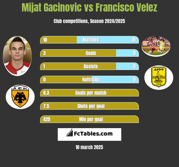 Mijat Gacinovic vs Francisco Velez h2h player stats