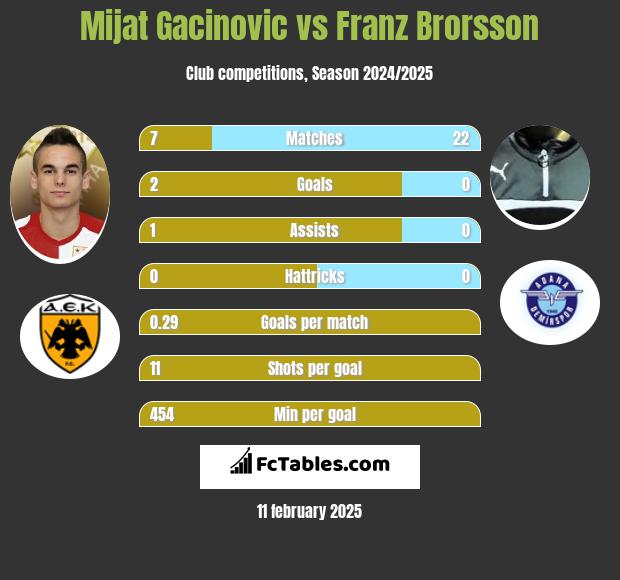 Mijat Gacinovic vs Franz Brorsson h2h player stats